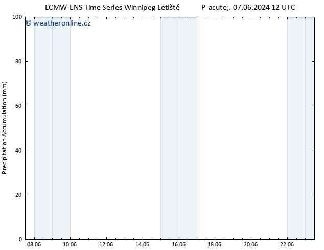 Precipitation accum. ALL TS Pá 14.06.2024 06 UTC