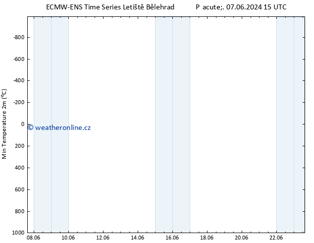 Nejnižší teplota (2m) ALL TS Út 11.06.2024 09 UTC