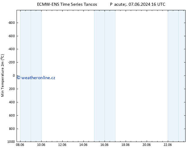 Nejnižší teplota (2m) ALL TS Út 11.06.2024 16 UTC