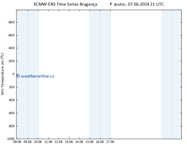 Nejnižší teplota (2m) ALL TS Út 11.06.2024 21 UTC