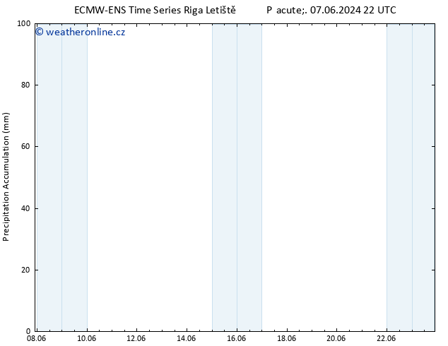 Precipitation accum. ALL TS Čt 13.06.2024 10 UTC