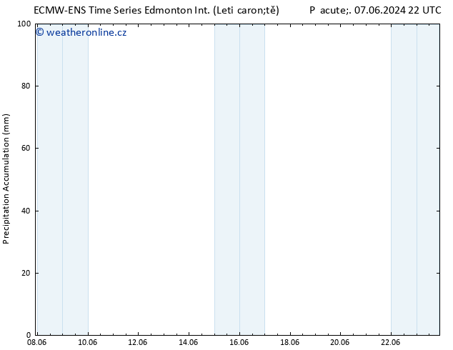 Atmosférický tlak ALL TS So 08.06.2024 22 UTC