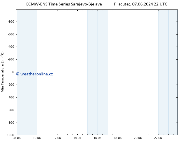 Nejnižší teplota (2m) ALL TS So 15.06.2024 16 UTC