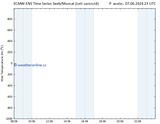 Nejvyšší teplota (2m) ALL TS Pá 14.06.2024 11 UTC