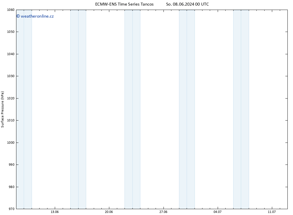 Atmosférický tlak ALL TS So 08.06.2024 12 UTC