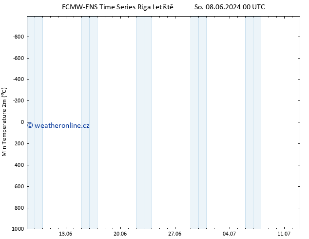 Nejnižší teplota (2m) ALL TS Út 11.06.2024 12 UTC