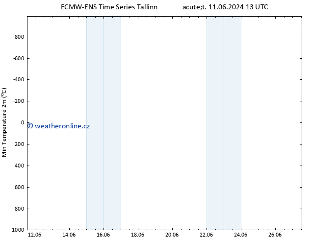 Nejnižší teplota (2m) ALL TS Ne 16.06.2024 01 UTC