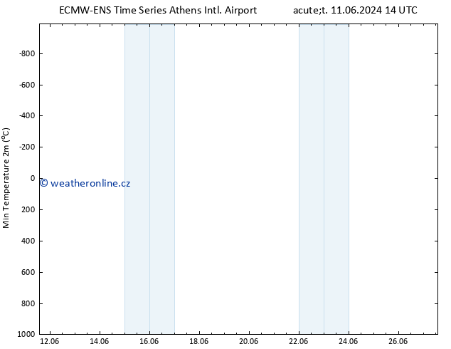 Nejnižší teplota (2m) ALL TS St 26.06.2024 02 UTC