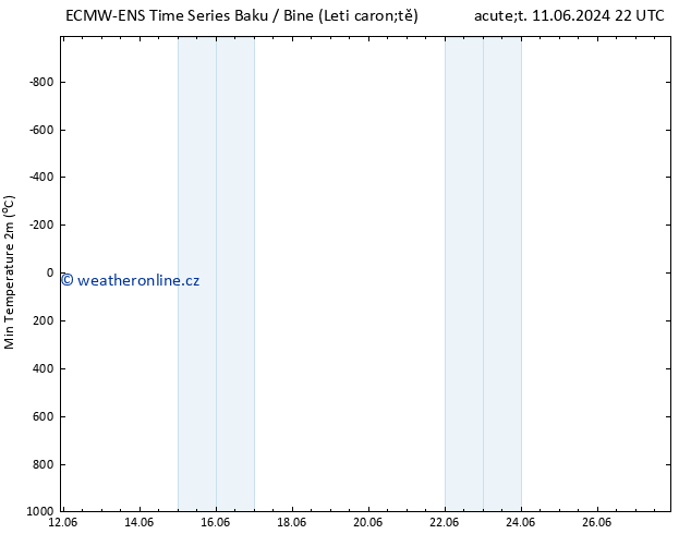 Nejnižší teplota (2m) ALL TS St 12.06.2024 10 UTC