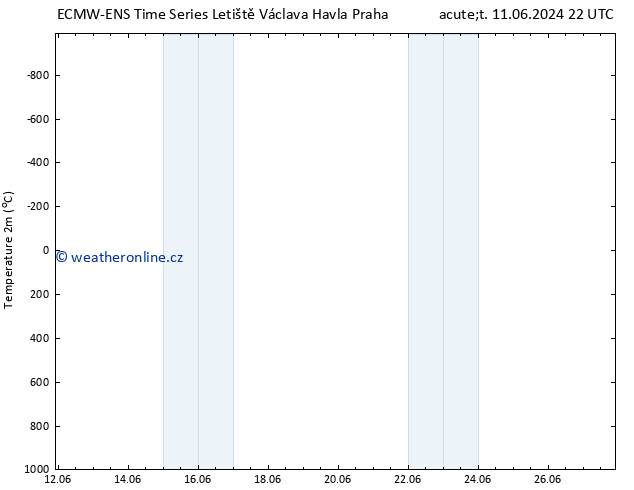 Temperature (2m) ALL TS Pá 14.06.2024 04 UTC