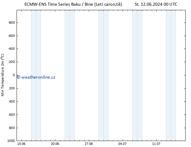 Nejnižší teplota (2m) ALL TS St 12.06.2024 12 UTC