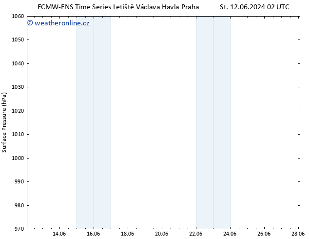 Atmosférický tlak ALL TS Út 18.06.2024 14 UTC