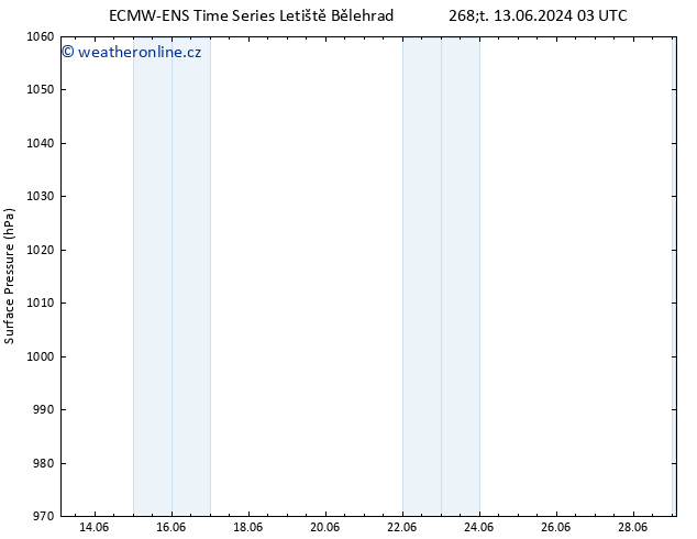 Atmosférický tlak ALL TS Pá 14.06.2024 15 UTC