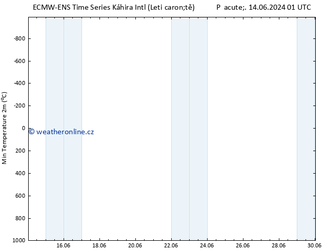 Nejnižší teplota (2m) ALL TS St 19.06.2024 19 UTC