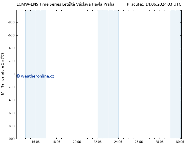 Nejnižší teplota (2m) ALL TS So 15.06.2024 09 UTC