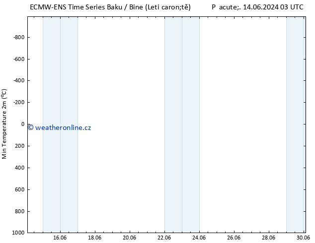 Nejnižší teplota (2m) ALL TS St 19.06.2024 03 UTC