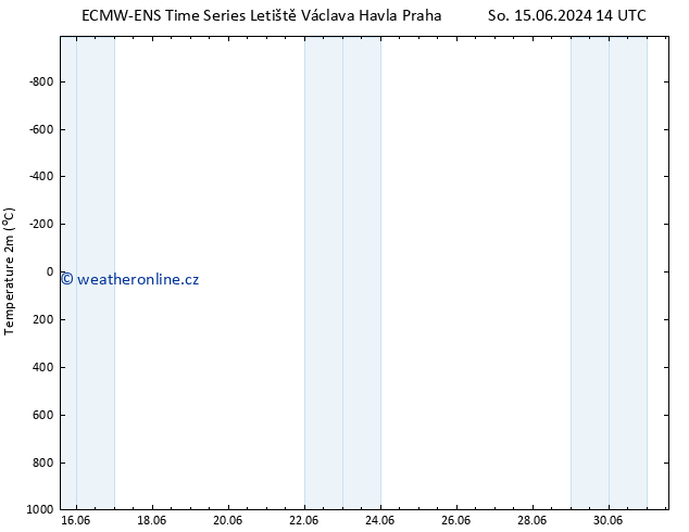 Temperature (2m) ALL TS Po 01.07.2024 14 UTC