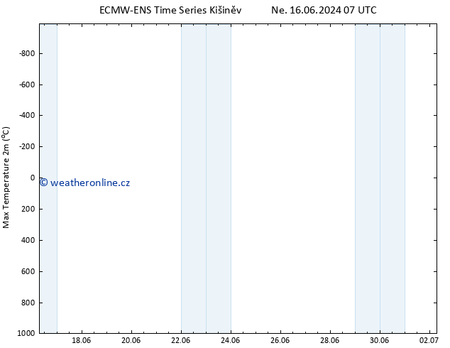 Nejvyšší teplota (2m) ALL TS Čt 20.06.2024 13 UTC
