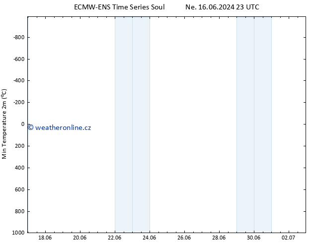 Nejnižší teplota (2m) ALL TS Ne 16.06.2024 23 UTC