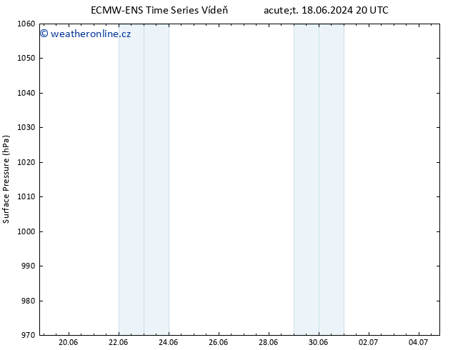 Atmosférický tlak ALL TS Út 18.06.2024 20 UTC