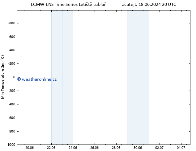 Nejnižší teplota (2m) ALL TS Čt 20.06.2024 02 UTC