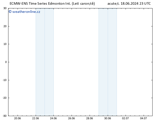 Atmosférický tlak ALL TS So 22.06.2024 11 UTC