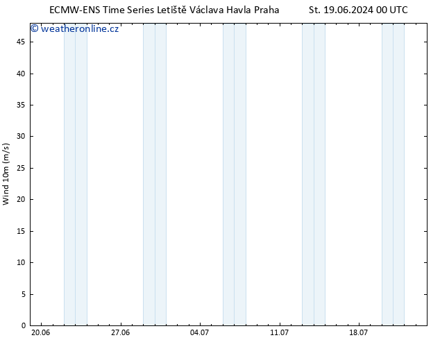 Surface wind ALL TS Čt 20.06.2024 06 UTC
