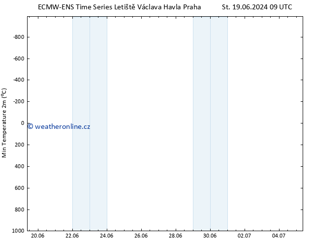 Nejnižší teplota (2m) ALL TS Ne 23.06.2024 15 UTC