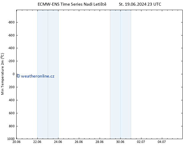 Nejnižší teplota (2m) ALL TS Pá 21.06.2024 23 UTC