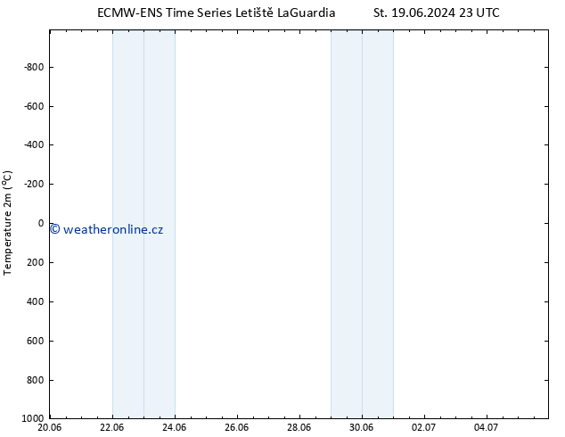 Temperature (2m) ALL TS So 22.06.2024 05 UTC