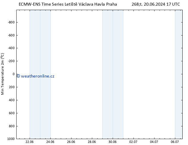 Nejnižší teplota (2m) ALL TS St 03.07.2024 05 UTC