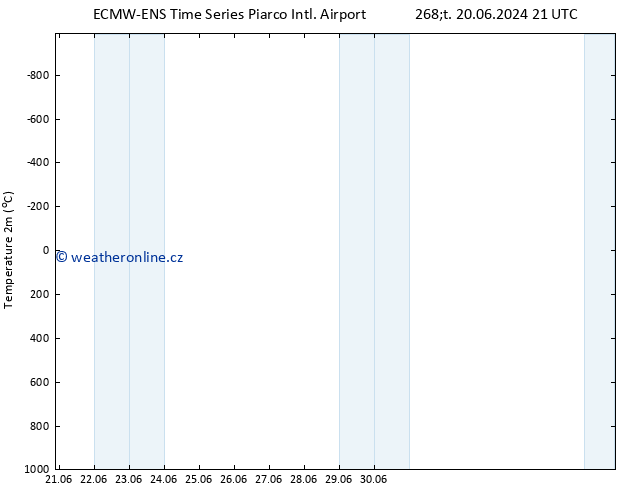 Temperature (2m) ALL TS Pá 21.06.2024 03 UTC