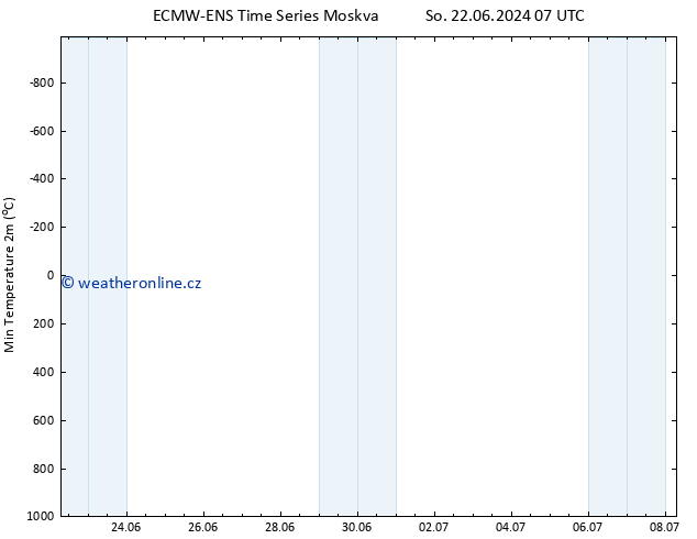 Nejnižší teplota (2m) ALL TS Ne 23.06.2024 01 UTC