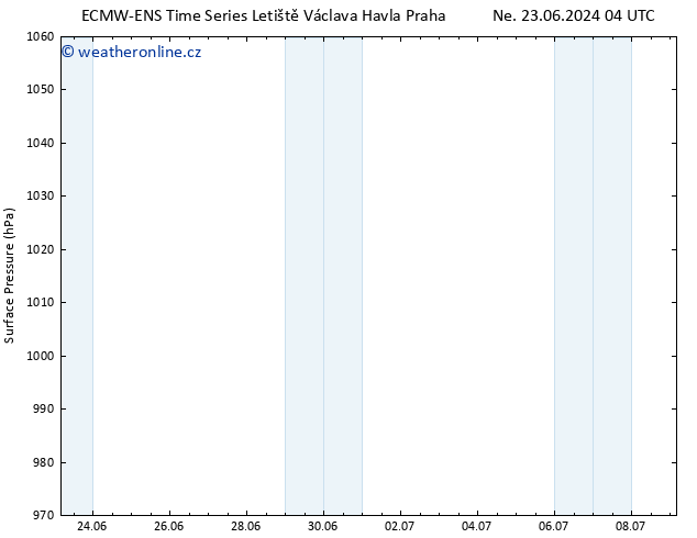 Atmosférický tlak ALL TS Pá 28.06.2024 04 UTC