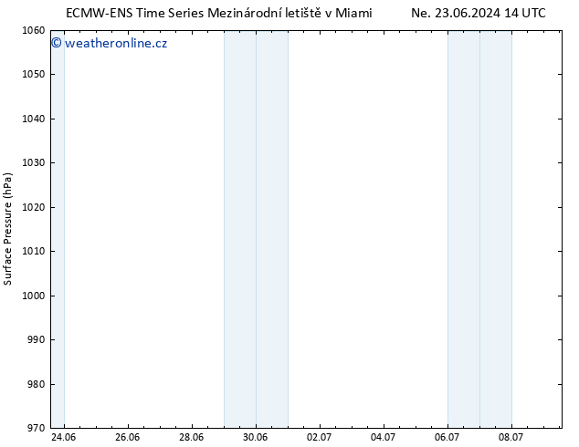 Atmosférický tlak ALL TS Út 25.06.2024 14 UTC