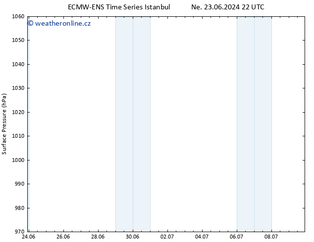 Atmosférický tlak ALL TS Út 25.06.2024 16 UTC