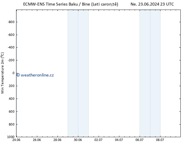 Nejnižší teplota (2m) ALL TS Po 24.06.2024 05 UTC