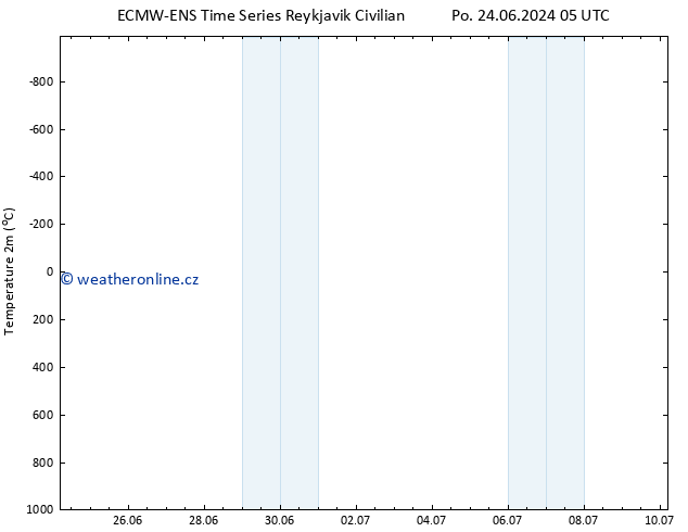 Temperature (2m) ALL TS St 10.07.2024 05 UTC