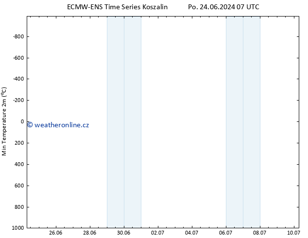 Nejnižší teplota (2m) ALL TS St 26.06.2024 01 UTC