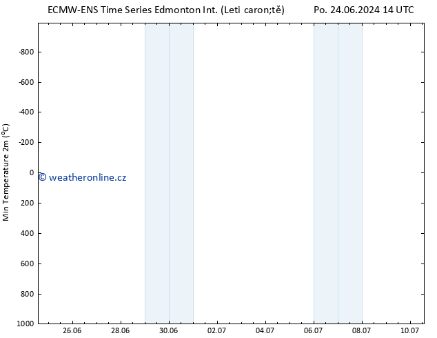 Nejnižší teplota (2m) ALL TS St 10.07.2024 14 UTC