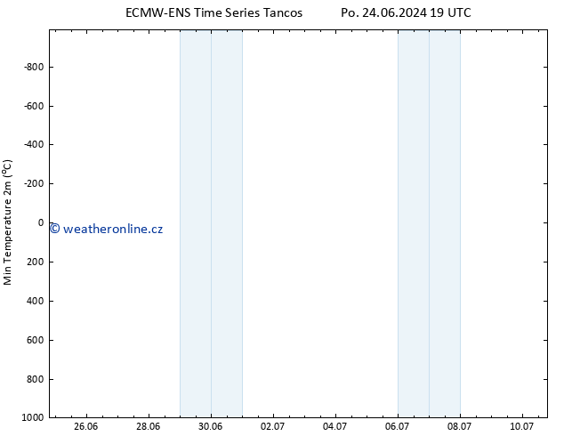 Nejnižší teplota (2m) ALL TS Út 25.06.2024 19 UTC