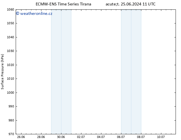 Atmosférický tlak ALL TS Út 25.06.2024 17 UTC