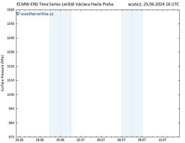 Atmosférický tlak ALL TS Út 02.07.2024 04 UTC