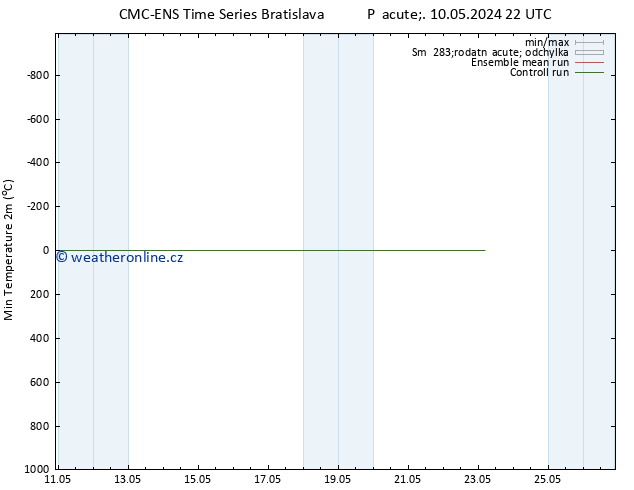 Nejnižší teplota (2m) CMC TS Pá 17.05.2024 22 UTC