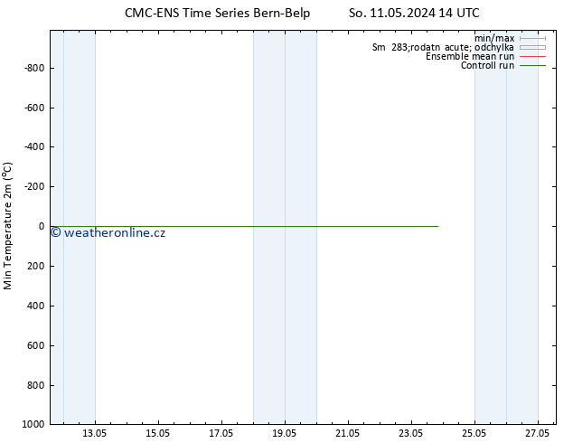 Nejnižší teplota (2m) CMC TS Út 14.05.2024 02 UTC
