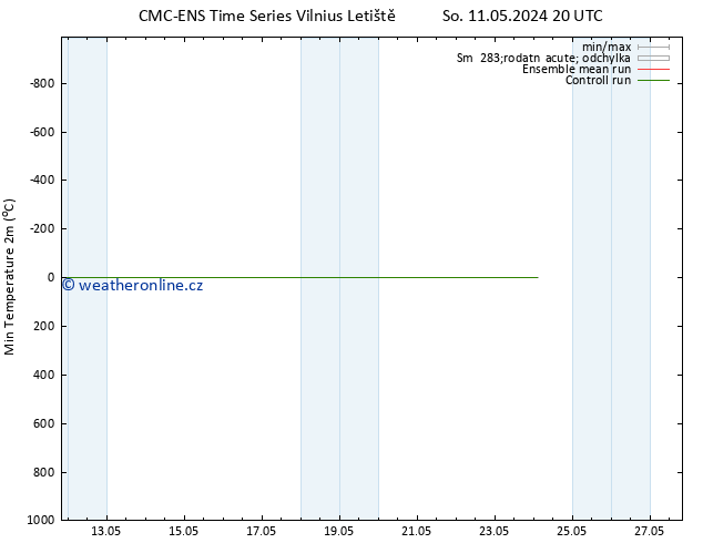 Nejnižší teplota (2m) CMC TS Út 14.05.2024 08 UTC