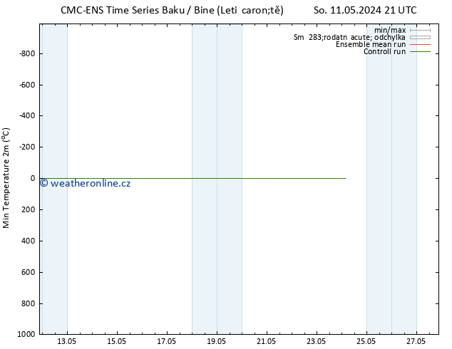 Nejnižší teplota (2m) CMC TS Pá 24.05.2024 03 UTC