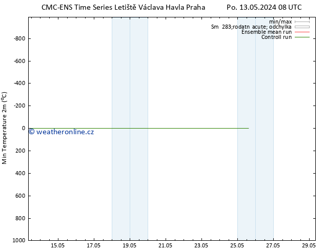 Nejnižší teplota (2m) CMC TS Út 14.05.2024 14 UTC
