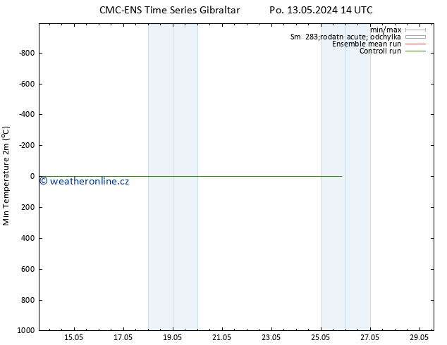 Nejnižší teplota (2m) CMC TS Po 20.05.2024 08 UTC