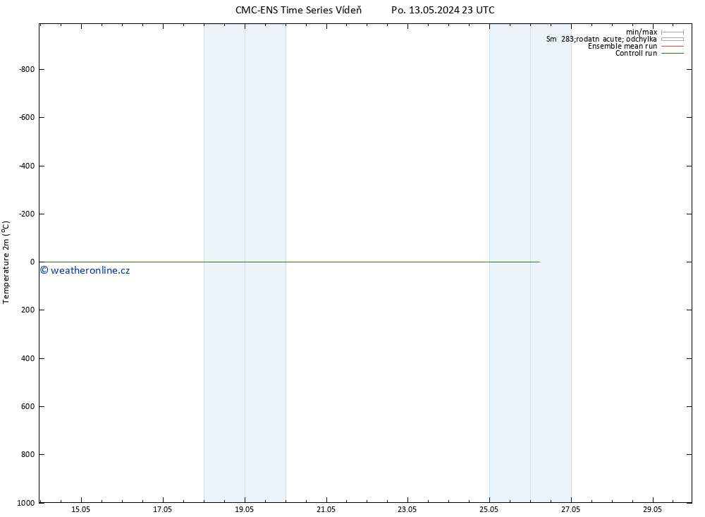 Temperature (2m) CMC TS Út 14.05.2024 17 UTC